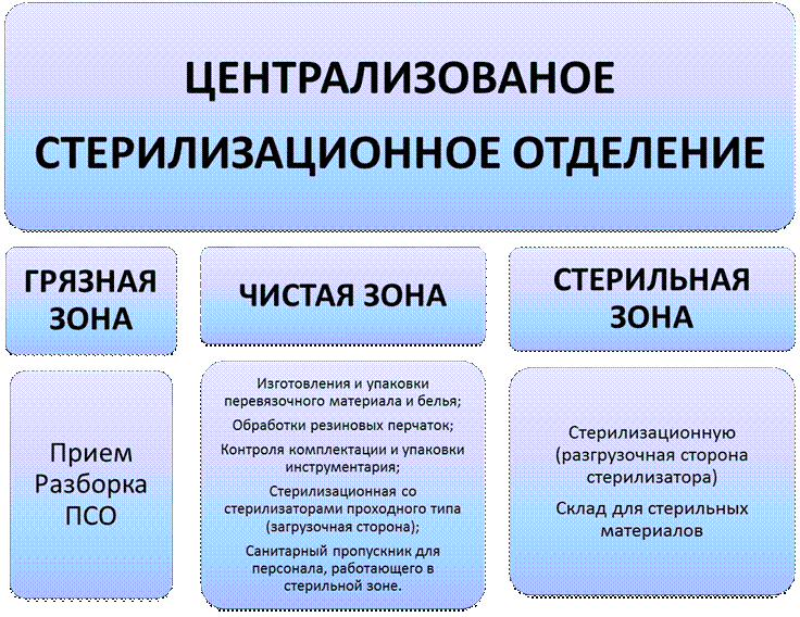 Принцип отделения. Центральное стерилизационное отделение ЦСО устройство функции. Устройство централизованного стерилизационного отделения ЦСО. Структура стерилизационного отделения ЦСО. Схема ЦСО устройство и функции.