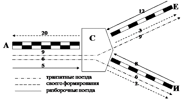Организация вагонопотоков поездов. Диаграмма поездопотоков станции. Диаграмма вагонопотоков сортировочной станции. Вагонопотоки сортировочной станции. Диаграмма местных вагонопотоков.