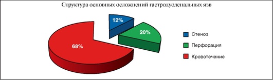 Язвенная болезнь диаграммы