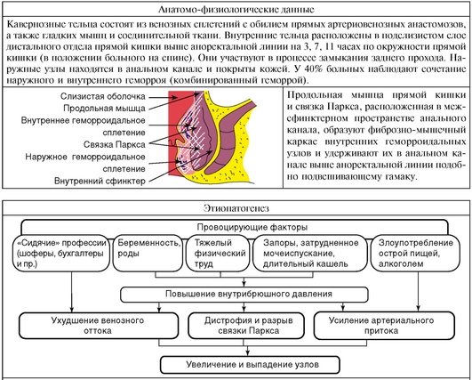 Ущемление геморроидальных узлов карта вызова