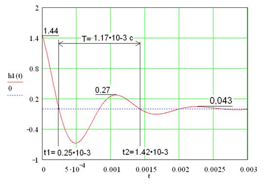Изображение по лапласу единичного ступенчатого воздействия 1 t
