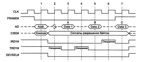 Что такое транзакция шины pci