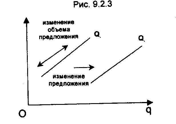 Механизм предложения