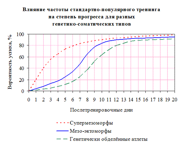 Частота тренировок