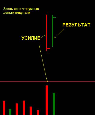 Усилие результат. Усилие результат vsa. Усилия результат. Усилие результат vsa логика. Усилие с результатом и усилие без результата.