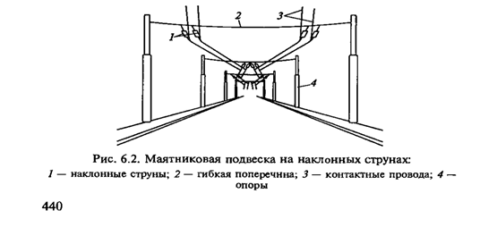 Высота подвеса контактного провода должна быть. Классификация контактных подвесок. Типы подвески контактного провода. Общая классификация контактных подвесок.. Выбор контактной подвески по сечению.