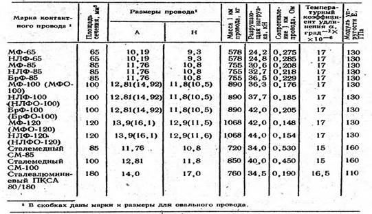 180 характеристики. Марки проводов контактной сети. Марка стали для трамвайных электропроводов. Параметры контактного провода с характеристиками. Состав сплава контактного провода.