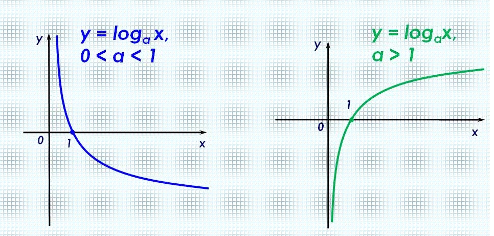 График loga x. Y logax график. Функция log x. Y log a x график. Логарифмическая зависимость график.