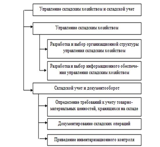 Управление складским хозяйством. Структура управления складским хозяйством. Схема управления складским хозяйством. Управление складским хозяйством на предприятии.