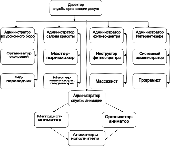 Формы анимационной деятельности. Организационная структура анимационной службы. Структура анимационной службы гостиничного предприятия таблица. Структура анимационной службы гостиничного предприятия. Организационная структура службы анимации в гостинице.