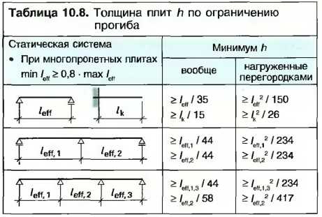 Минимальная толщина жб стенки