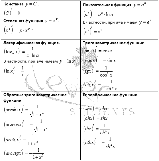 Производные показательной и логарифмической функции. Производная степенной функции формулы. Формула производной степенной функции. Формулы производных степенной функции. Производные логарифмических функций формулы.