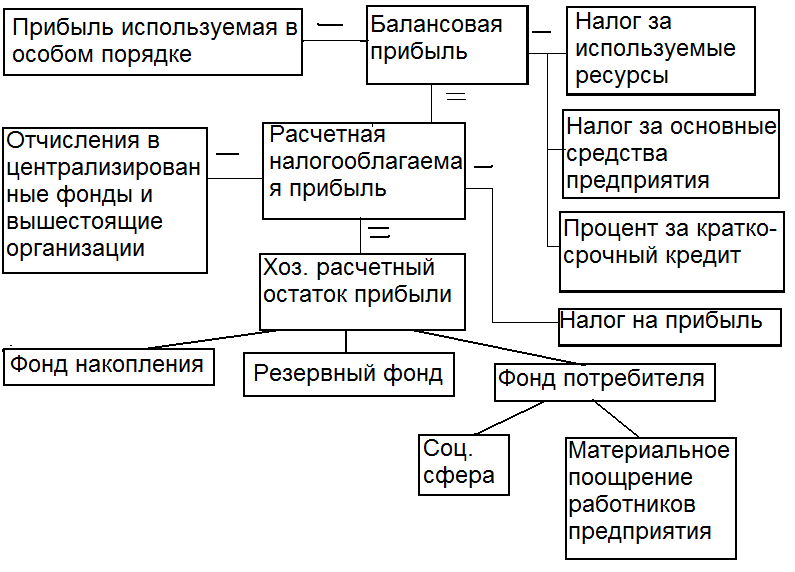 Анализ состава динамики и выполнения плана балансовой прибыли