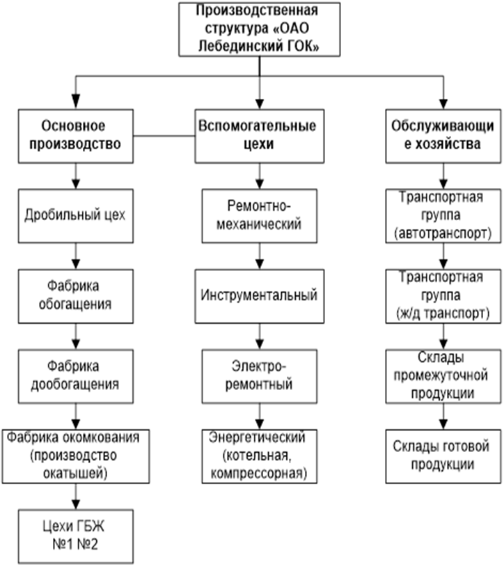 Производственная составляющая предприятия. Структура горного предприятия. Стойленский ГОК организационная структура. Технологическая схема Горно обогатительного комбината. Технологическая структура предприятия схема.