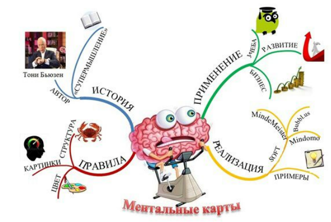 Интеллект карта тони бьюзена