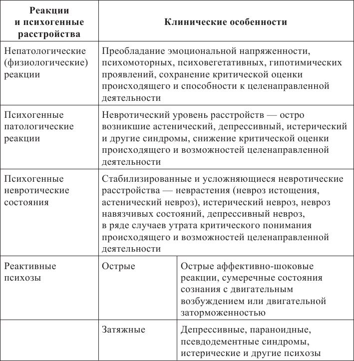 Этапы формирования психогений схема