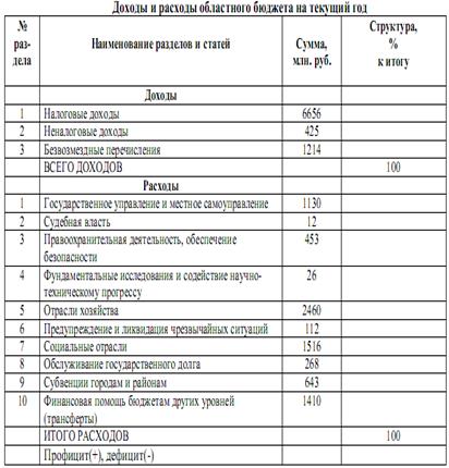 Контрольная работа: Анализ структуры доходной части бюджета Тарановского района