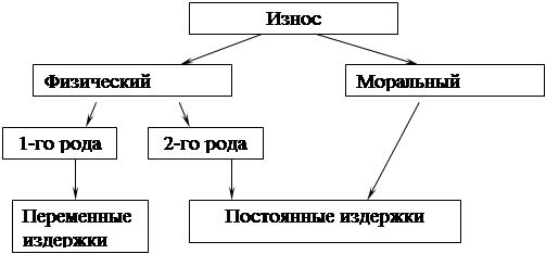 Физический и моральный износ. Схема физического износа здания. Физический и моральный износ здания. Физический износ схема. Виды морального износа зданий.