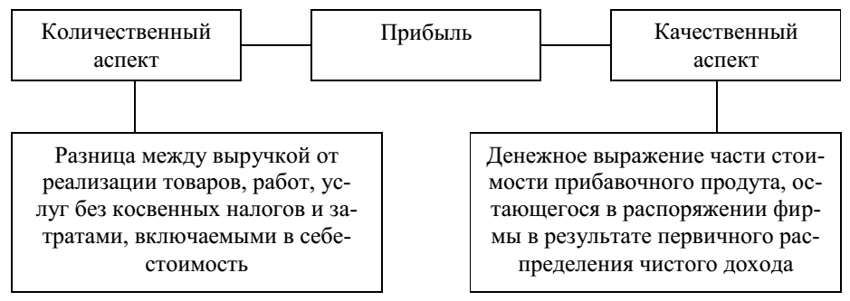 Функция прибыли фирмы. Экономическая сущность прибыли. Экономическая сущность прибыли виды прибыли. Перечислить функции прибыли.. Сущность значение функции прибыли.