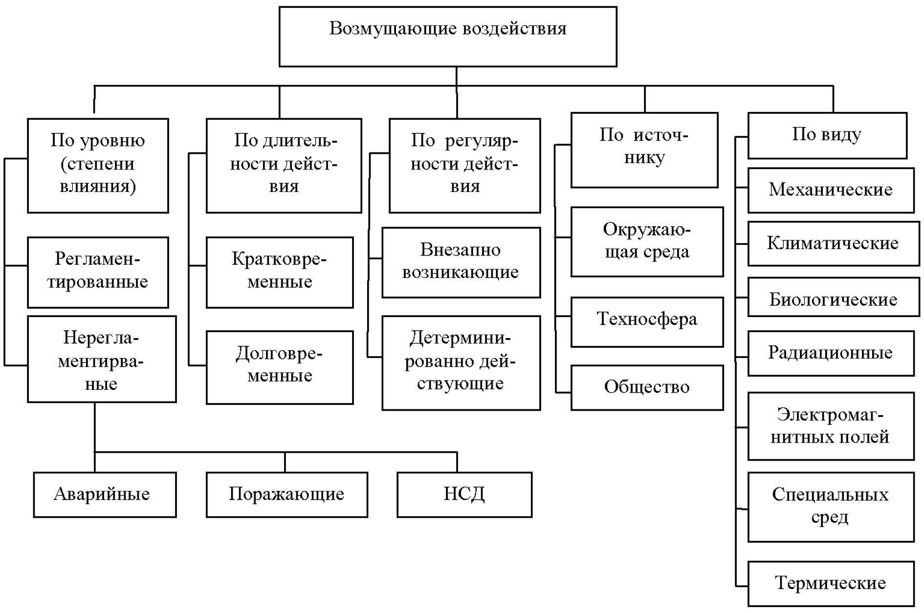 Какой вид воздействия