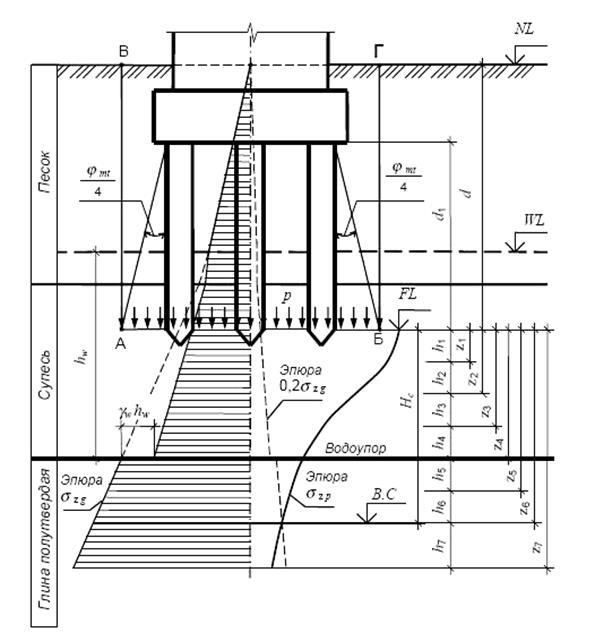 Расчетная схема свайного фундамента