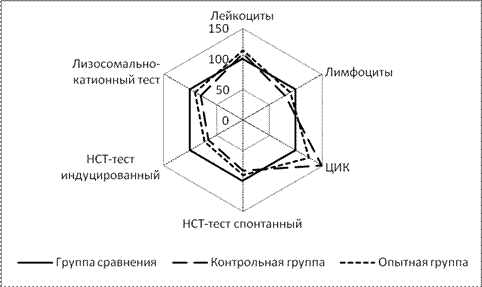 НСТ тест методика. НСТ тест иммунология методика. НСТ тест схема. НСТ тест спонтанный и стимулированный.