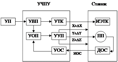 Функциональная схема станка