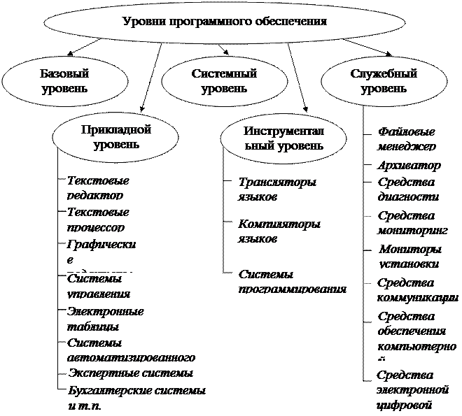 Уровни программного обеспечения. Схема уровней программного обеспечения. Уровни программного обеспечения компьютера. Уровни программного обеспечения таблица. Перечислите уровни программного обеспечения.