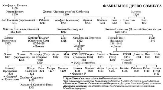 Властелин колец хронология. Родословная Арагорна семейное Древо. Генеалогическое Древо эльфов Средиземья. Генеалогическое Древо эльфов Властелин колец. Толкиен семейное Древо.