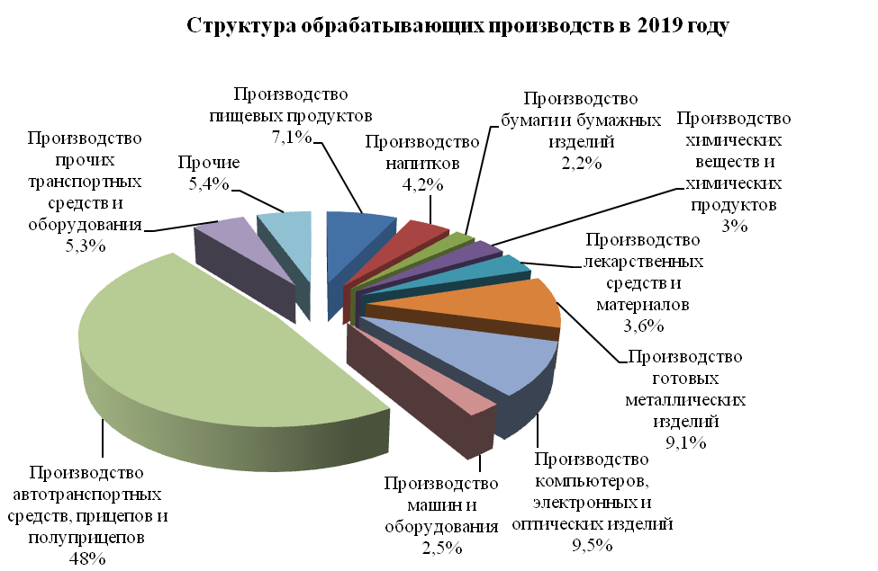 Производства 2019. Основное направление развития города Нижний Новгород. Обрабатывающие производства Твери за 2019. Доля обработки изделий. Перечислите 5-6 отраслей обрабатывающих производств январь-март 2022 г.