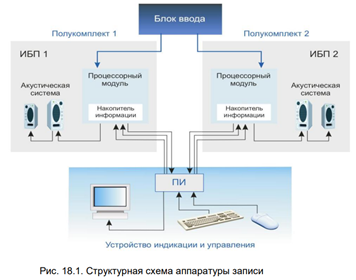 Структурная схема автоматизации технологических процессов