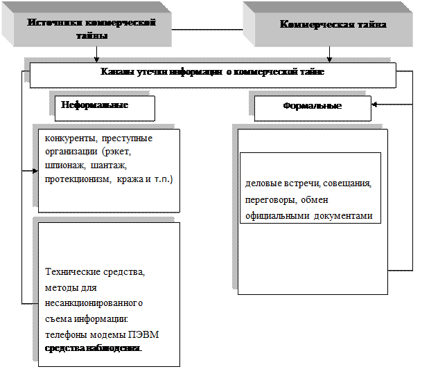 Коммерческое обеспечение