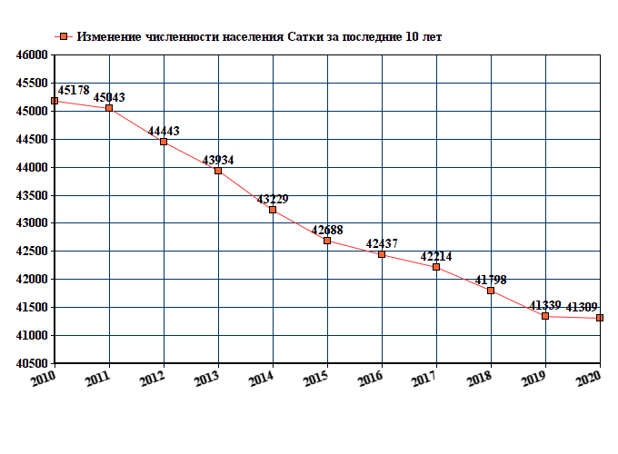 Троицк челябинской численность. Челябинск численность населения 2022. Чита численность населения 2022. Феодосия численность населения 2022.