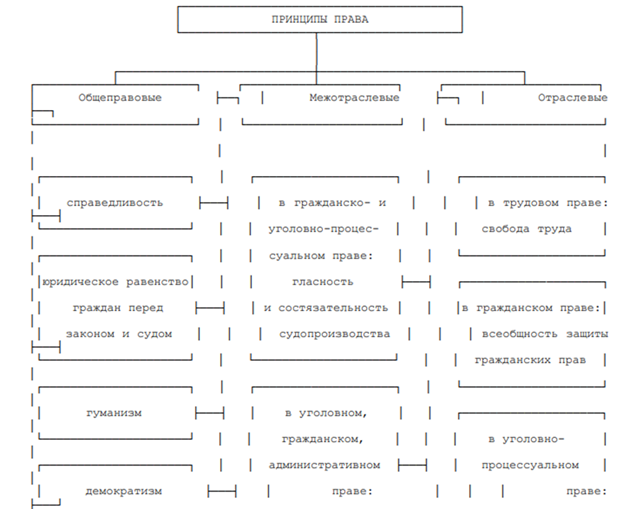 Общеправовые принципы. Принципы права общеправовые Межотраслевые отраслевые. Общеправовые принципы права ТГП. Общеправовые принципы в трудовом праве.