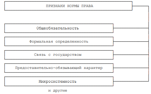 Юридические нормы кирпичики исходные элементы всего здания права данной страны составьте план