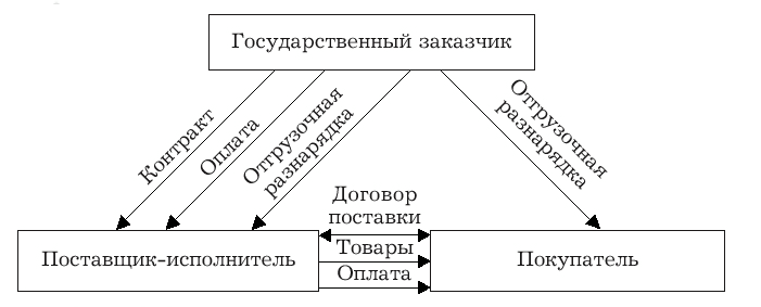 Договор поставки для нужд. Составьте схему «порядок заключения договора поставки». Договор поставки для государственных нужд схема. Договор поставки для государственных и муниципальных нужд. Стороны договора поставки для государственных и муниципальных нужд.