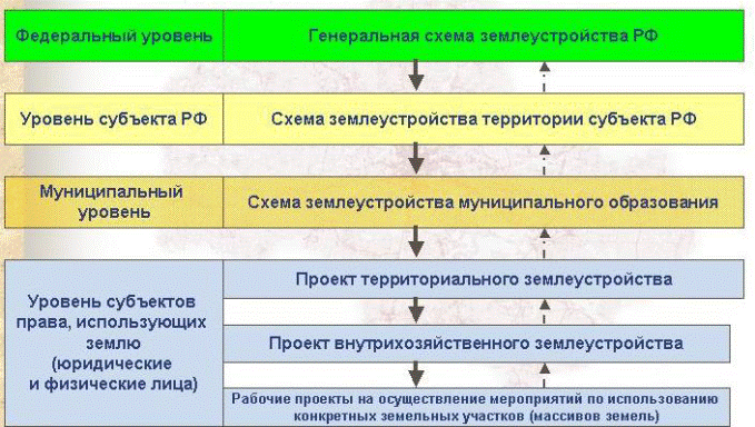 Классификация землеустроительных проектов