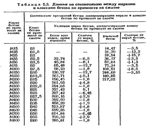 В20 мпа. B30 марка бетона прочность на сжатие. Бетон в15 марка по прочности МПА. Прочность 60 МПА марка бетона. B25 марка бетона прочность на сжатие.