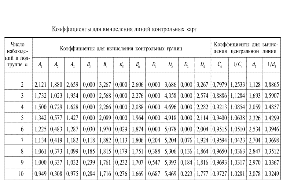 Коэффициент сербия. Коэффициенты для вычисления линий контрольных карт. Коэффициенты Берга таблица. Коэффициенты для вычисления линий контрольных карт таблица. Коэффициенты для вычисления контрольных границ.