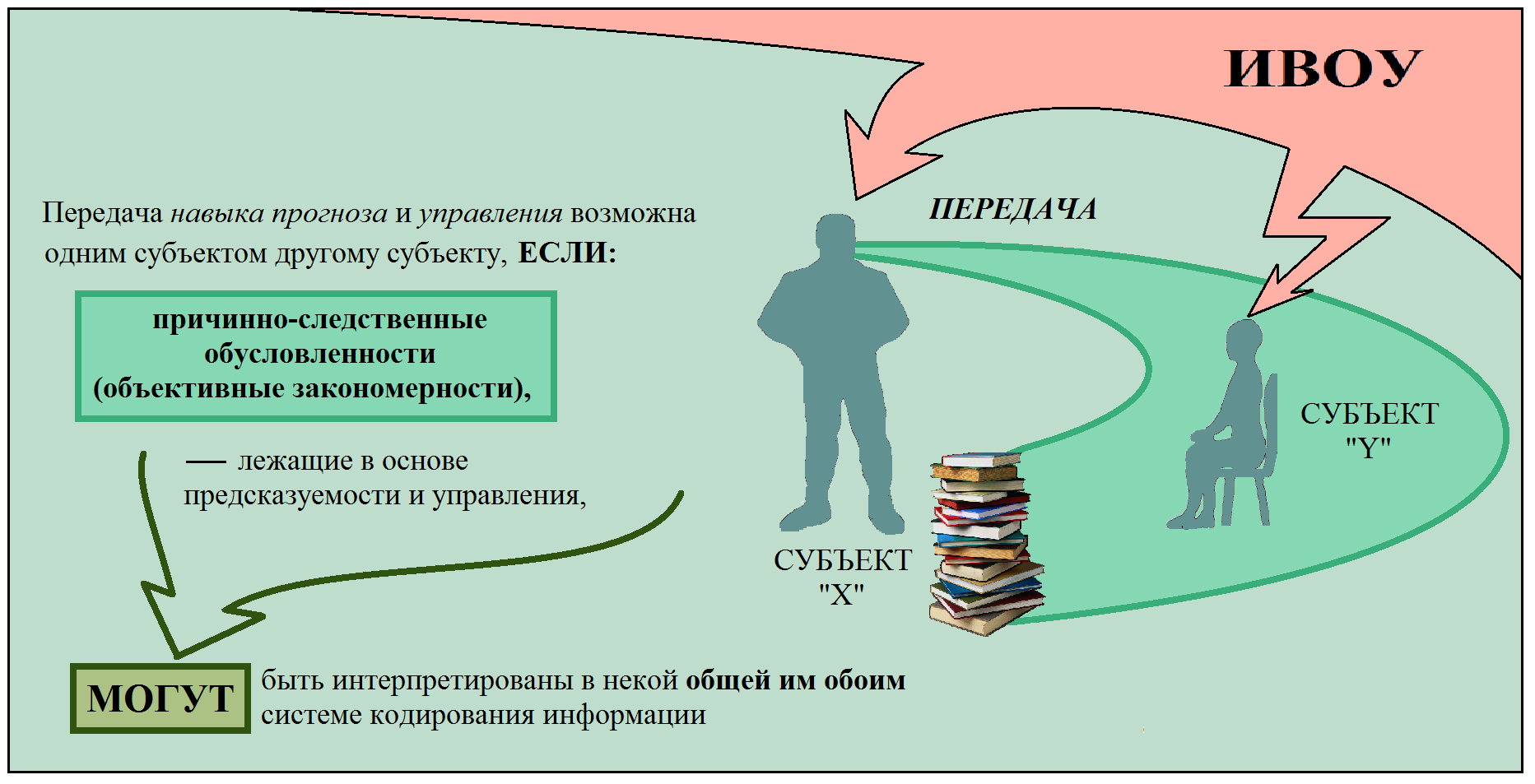 Что такое передача. Передача навыков. Иерархически наивысшее всеобъемлющее управление. Иерархически высшее объемлющее управление. Знания и навыки прогнозиста.