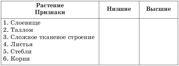 Таблица низшие растения. Сравнение низших и высших растений таблица. Признаки низших и высших растений таблица. Заполните таблицы признаки растений низщие и вышые. Сравнительная таблица высшие и низшие растения.