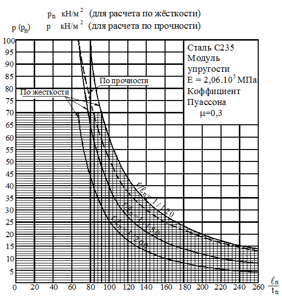 Диаграмма режимов т 110