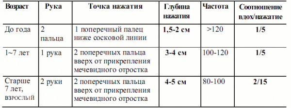 Частота проведения компрессий составляет. Сердечно-лёгочная реанимация у детей до 1 года. Соотношение при сердечно-легочной реанимации у детей. Сердечно легочная реанимация детям разного возраста. Проведение СЛР детям разного возраста.