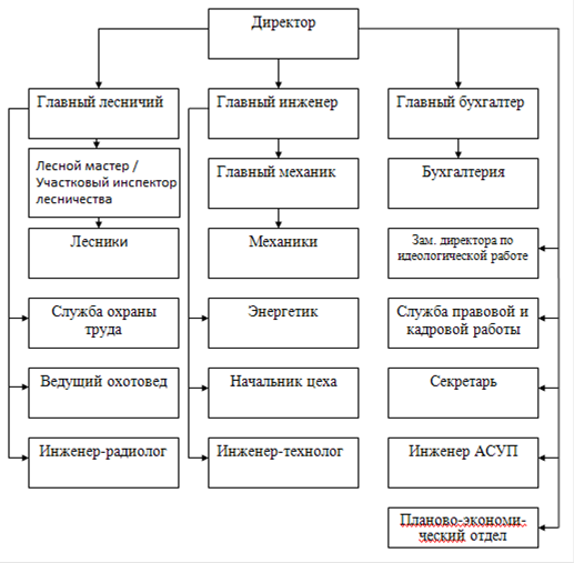 Схема управленческой структуры хозяйства