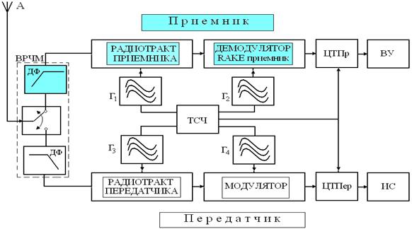 Разработка структурной схемы передатчика