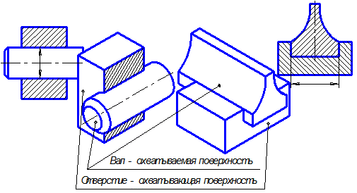 Соединения поверхностей. Охватываемая и охватывающая деталь. Сопрягаемые поверхности детали это. Сопряжение поверхностей. Вал деталь с отверстием.