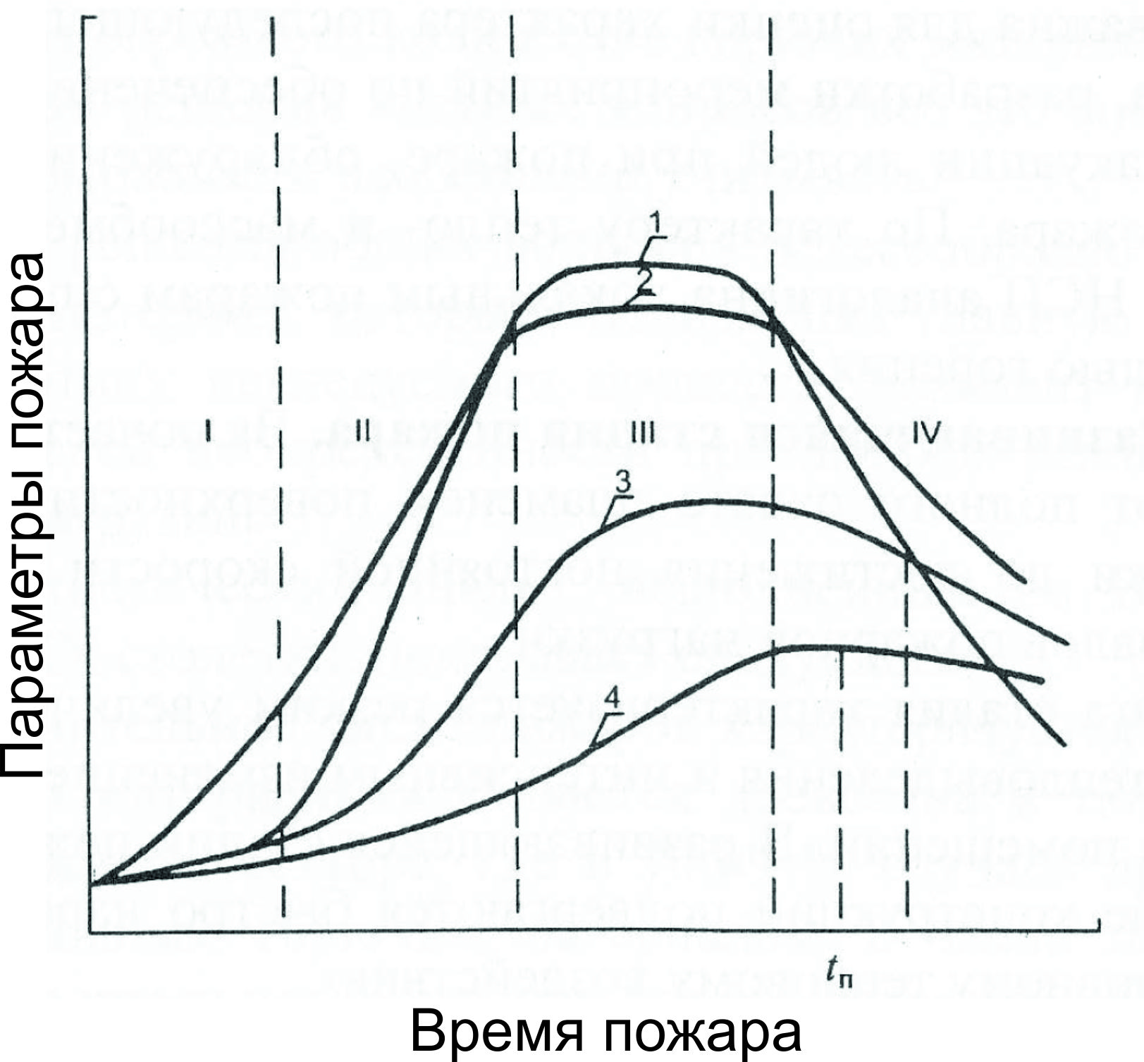 Схема развития пожара