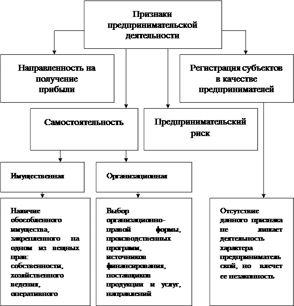 Какой вид бизнеса пропущен в схеме