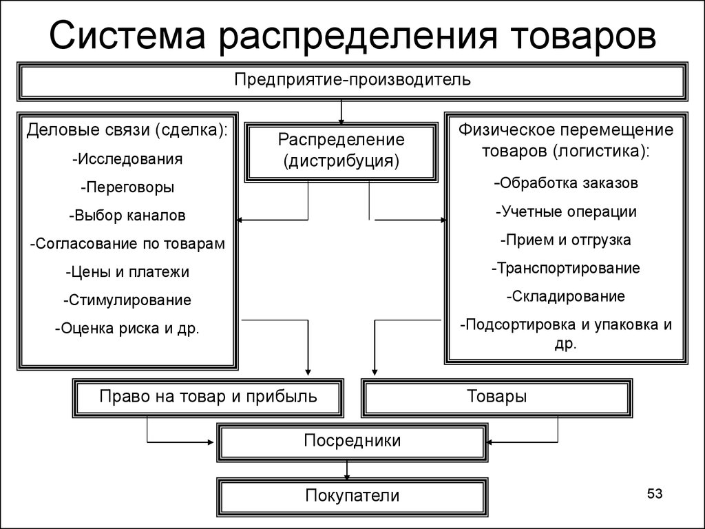 Распределения содержания. Система распределения продукции. Система распределения в логистике. Структура управления системой распределения продукции. Распределение в логистической системе.