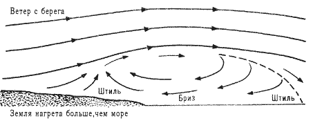 Штиль ветер. Морской Бриз схема. Сдвиг ветра схема. Движение ветра на берегу моря схема. Штиль ветер схема.